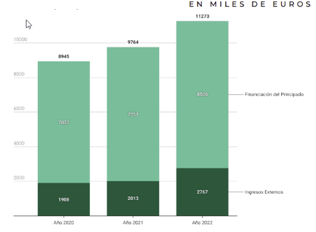 Evolución presupuestaria, 2022.