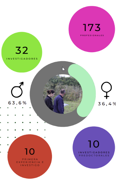 Cifras relativas al personal del SERIDA, 2022.