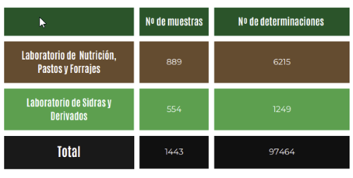 Servicios tecnológicos, 2022.